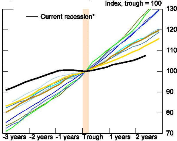 Figure 53: This figure shows that services consumption is markedly weaker than in previous recoveries.