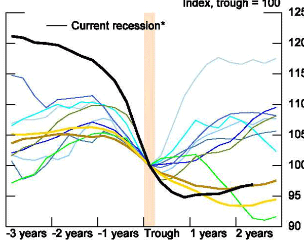 Figure 54: In this figure, employment growth has been weak across the board but like consumption, relatively worse in in the services industries than the goods industries.