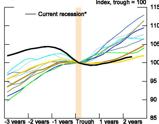 Figure 55: In this figure, employment growth has been weak across the board but like consumption, relatively worse in in the services industries than the goods industries.