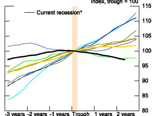 Figure 56: This figure shows the unusual behavior of state and local employment which was rising at a relatively slow pace prior to the recession and has shown declines matched only by the recession in 1980, with little hope of improvement going forward.