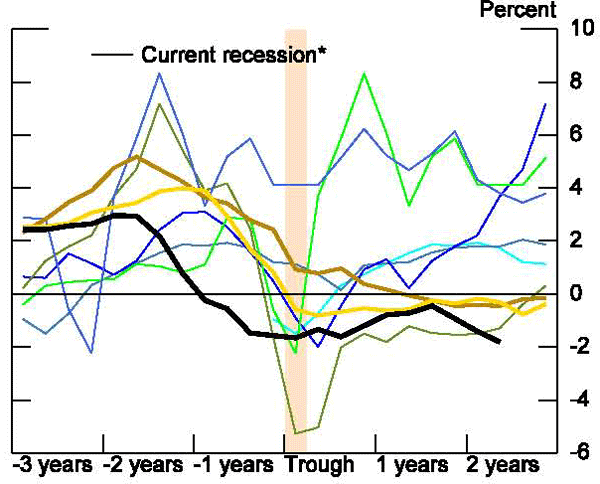 Figure 57: This figure shows that the policy response in this recovery has been mixed. Monetary policy, even excluding long-term asset purchases and other non-traditional programs, has been larger than in most previous recoveries with the real federal funds rate remaining in negative territory two years after the recession trough.