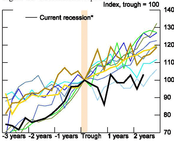 Figure 58: In contrast to figure 57, this figure shows that government expenditures, which had risen sharply during the recession, has leveled off noticeably since then especially compared with earlier recoveries.