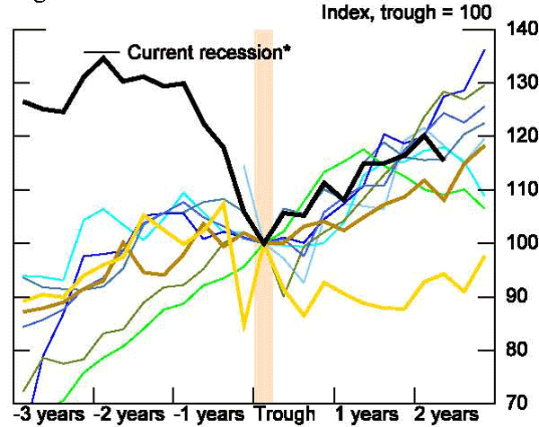 Figure 59: Further, in this figure, although revenue fell more than in other recessions, the revenue growth following the recession is on the high end of previous recoveries.