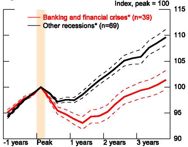 Figure 6: Indexing to the peak confounds the strength of the recession and the behavior of the recovery, as can be seen when we re-index our data to the pre-recession peak. Our results are consistent with findings that banking and financial crises are associated with greater declines in output and slower returns to pre-crises levels or trends, but this is because the recessions were deeper rather than because of disparities in the pace of recovery.