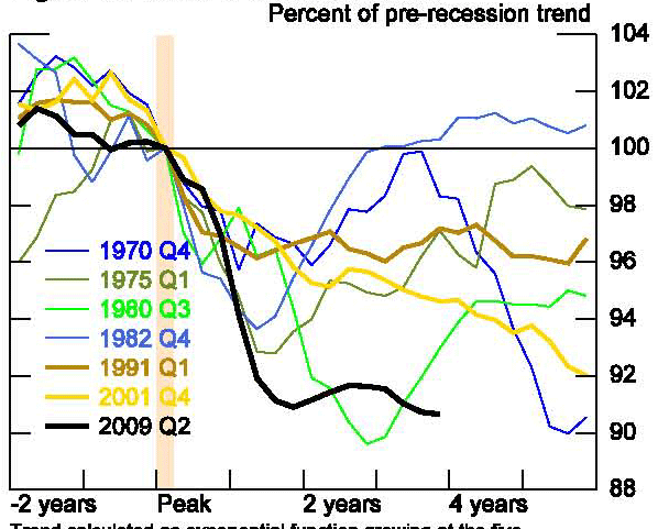 Figure 60: Supply-side analysis is applied to the United States as above to the OECD countries. Re-indexing to the peak and taking deviations from a simple exponential pre-recession trend, shows that 2½ years after the recession trough the level of output in the United States is strikingly below trend.