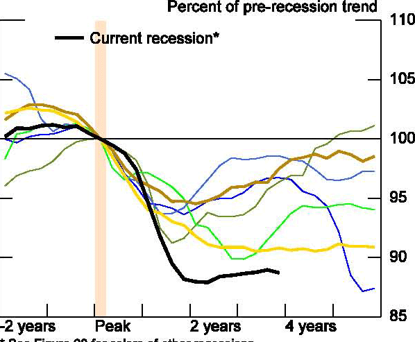Figure 61: Supply-side analysis is applied to the United States as above to the OECD countries. Re-indexing to the peak and taking deviations from a simple exponential pre-recession trend, shows that 2½ years after the recession trough the level of output in the United States is strikingly below trend. This figure shows that this gap is driven entirely by a lack of hours.