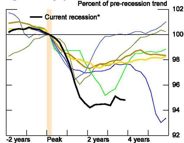 Figure 64: As with the OECD results more generally, the hours gap reflects a downshift in labor force participation and employment rather than the work week.