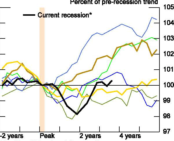 Figure 65: As with the OECD results more generally, the hours gap reflects a downshift in labor force participation and employment rather than the work week.