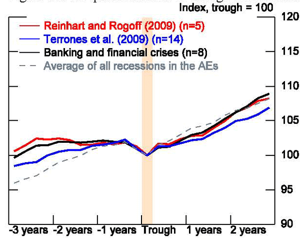 Figure 7: To confirm that indexing is central to our differences with the previous literature, we also ran robustness tests using the alternative methods of dating recessions and country samples for the AEs used in earlier work. This figure displays the output paths around the trough for the various samples of AE countries experiencing B&F crises found in Reinhart and Rogoff or Terrones et al. for both the two-quarter and the BBQ method of dating recessions. For the Reinhart and Rogoff recessions (excluding the Great Depression), the average path of GDP after a recession for B&F crises follows closely or is even stronger than our own, while the Terrones sample is just a touch weaker.