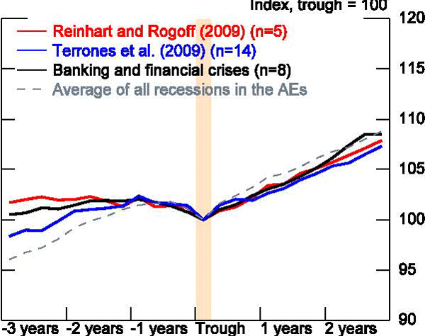 Figure 8: To confirm that indexing is central to our differences with the previous literature, we also ran robustness tests using the alternative methods of dating recessions and country samples for the AEs used in earlier work. This figure displays the output paths around the trough for the various samples of AE countries experiencing B&F crises found in Reinhart and Rogoff or Terrones et al. for both the two-quarter and the BBQ method of dating recessions. For the Reinhart and Rogoff recessions (excluding the Great Depression), the average path of GDP after a recession for B&F crises follows closely or is even stronger than our own, while the Terrones sample is just a touch weaker.