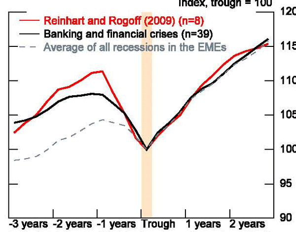 Figure 9: To a first order, differences in recession classification and country sampling do not appear to alter our results. This figure presents similar results for the emerging economies, though only for Reinhart and Rogoff, as Terrones et al. does not cover emerging economies.