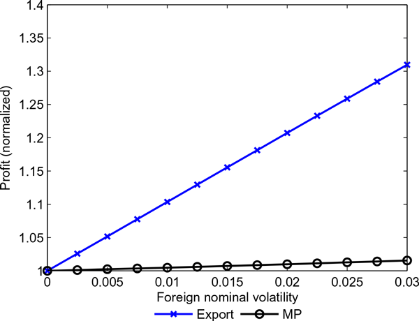Figure 3 plots normalized profit for an exporter and multinational against foreign nominal volatility.  Both are fairly linear and have a positive slope, but the export line has a much steeper slope.