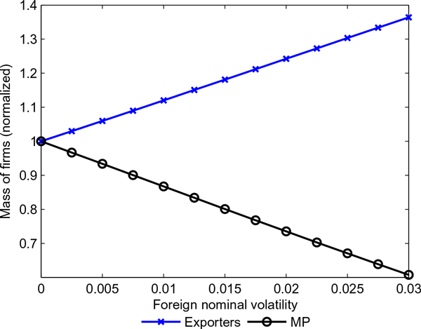 Figure 4 shows the mass of firms on the vertical axis against foreign nominal volatility on the horizontal axis, with both curves normalized to 1 at no volatility.  As volatility rises to 0.03, the mass of multinationals drops to approximately 0.6 while the mass of exporters rises to about 1.35.