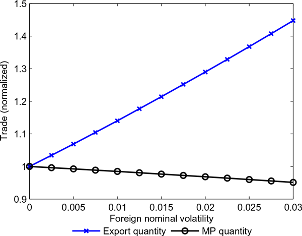 Figure 5 depicts the quantity of trade for all exporters and all multinationals against foreign volatility, with the quantities normalized to 1 at no volatility.  As volatility rises to 0.03, MP sales fall slightly to about 0.95 while export sales rise to about 1.45.