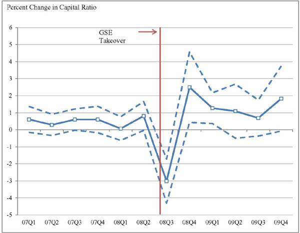 Figure 2 plots percentage changes in capital ratio resulting from GSE exposure for quarters between the first quarter of 2007 and the fourth quarter of 2009.  Values for this figure are calculated by regressing changes in the Tier 1 capital ratio on a GSE exposure indicator variable for each period.  The point estimates of the GSE variable along with a 95 percent confidence interval are plotted.  The figure shows values around 0.5 percentage points between the first and fourth quarters of 2007.  In the first quarter of 2008 the value dips to nearly zero, before increasing to 0.8 in the second quarter.  In the third quarter of 2008, the value decreases substantially to -3, before rebounding to 2.5 in the fourth quarter.  The remaining periods show values around 1, with an increase to nearly 2 in the fourth quarter of 2009.  The standard errors vary between 0.31 and 0.42 between the first quarter of 2007 and the second quarter of 2008, before widening to a range of 0.45 and 1.03 between the third quarter of 2008 and the fourth quarter of 2009.