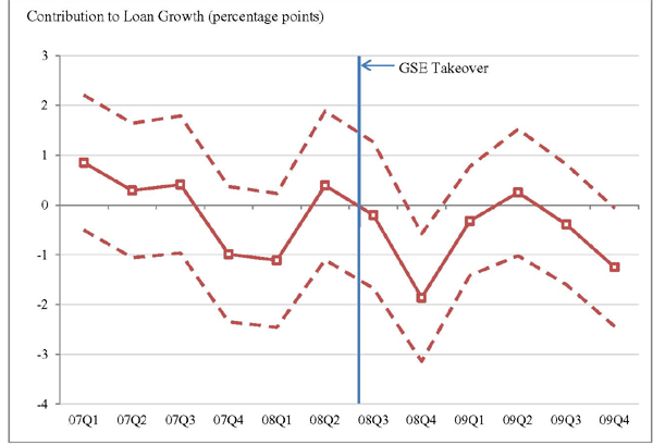 Figure 3 plots contributions to loan growth resulting from GSE exposure at banks with median capital ratios for quarters between the first quarter of 2007 and the fourth quarter of 2009.  Values are calculated by regressing quarterly changes in loan growth on an indicator of GSE exposure and a set of control variables.  The plot contains values of point estimates of the GSE indicator plus the median capital ratio times the coefficient on the GSE indicator interacted with the lagged capital ratio, along with 95 percent confidence intervals.  The plotted value initially falls from 0.78 percent points in the first quarter of 2007 to -1.2 in the first quarter of 2008, before increasing to 0.29 in the second quarter of 2008.  The value falls to -1.9 in the fourth quarter of 2008, increases to 0.25 in the second quarter of 2009, and falls to -1.23 in the fourth quarter of 2009.  The standard errors are fairly stable over the plot, ranging from 0.59 to 0.67.