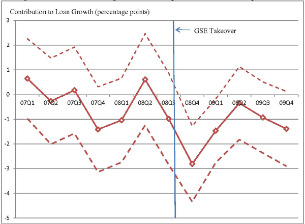 Figure 4 plots contributions to loan growth resulting from GSE exposure at banks with low capital ratios for quarters between the first quarter of 2007 and the fourth quarter of 2009.  Values are calculated by regressing quarterly changes in loan growth on an indicator of GSE exposure and a set of control variables.  The plot contains values of point estimates of the GSE indicator plus the capital ratio at the tenth percentile times the coefficient on the GSE indicator interacted with the lagged capital ratio, along with 95 percent confidence intervals.  The plotted value falls from 0.47 percentage points in the first quarter of 2007 to -1.6 in the fourth quarter of 2007, before increasing to 0.33 in the second quarter of 2008.  The value then falls to -2.8 in the fourth quarter of 2008, increases to -0.38 in the second quarter of 2009, and falls to -1.41 in the fourth quarter of 2009.  Standard errors are fairly stable over the plot, ranging from 0.55 to 0.73.