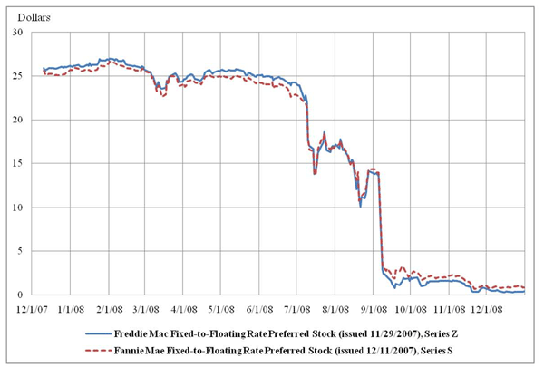 Figure 1 plots values of Freddie Mac series Z preferred shares and Fannie Mae series S preferred shares between December 2007 and December 2008.  The figure shows a stable price for both series, around $25 per share, from December 2007 through June 2008.  In July 2008 the values of both series begin to fall dramatically.  This fall continues through mid-September 2008 before stabilizing below $5 per share.