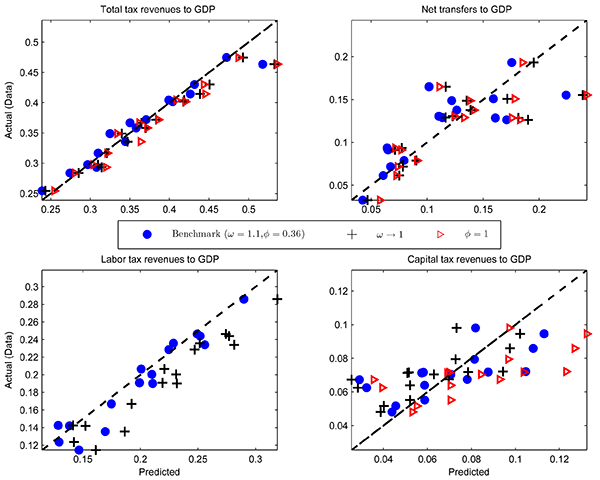 Figure 2: Sensitivity of actual vs. predicted tax revenues and government transfers. Actual refers to data sample averages for 1995-2010. Predicted refers to model implied steady state (balanced growth path). Three cases are examined. The benchmark case is the model used in the paper, and as in figure 1. The case omega --> 1 obtains, when there is no market power by intermediate goods producers: this is our previously used model in Trabandt and Uhlig (2011). Finally, there is the intermediate case with monopolistic competition, but where profits are fully subject to capital taxation, phi = 1. Note that all other variables plotted in figure 1 are unaffected by the sensitivity analysis, except for hours. However, the impact on hours is small and therefore omitted here. All other parameters and steady states are as in tables 1 and 2 (gross US debt).