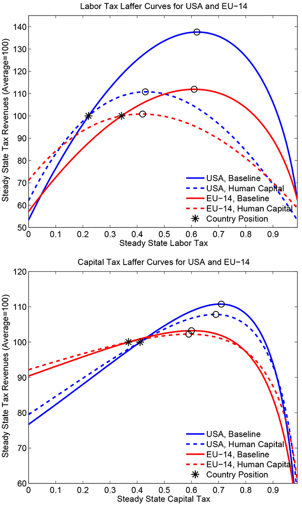 Figure 6: Labor and capital tax Laffer curves: the impact of endogenous human capital accumulation. Shown are steady state (balanced growth path) total tax revenues when labor taxes are varied between 0 and 100 percent in the USA and EU-14. All other taxes and parameters are held constant. Total tax revenues at the average tax rates are normalized to 100. Two cases are examined. First, the benchmark model with exogenous growth. Second, the benchmark model with a second generation version of endogenous human capital accumulation (see the main text and Trabandt and Uhlig (2011) for details). The model is calibrated to the average of 1995-2010 for fiscal variables. Standard parameters for technology and preferences are set as in table 1 (gross US debt). Parameters for human capital accumulation are set as in the main text Trabandt and Uhlig (2011).