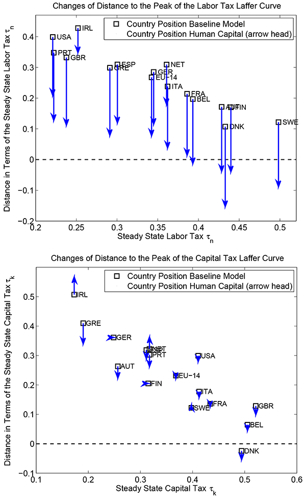 Figure 7: Distance to the peak of Laffer curves for baseline model and baseline model with added human capital accumulation (second generation, see the main text and Trabandt and Uhlig (2011) for details). The model is calibrated to the average of 1995-2010 for fiscal variables. Standard parameters for technology and preferences are set as in table 1 (gross US debt). Parameters for human capital accumulation are set as in the main text and Trabandt and Uhlig (2011). Horizontal axis shows calibrated tax rates. Vertial axis shows distance to the peak in terms of tax rates.