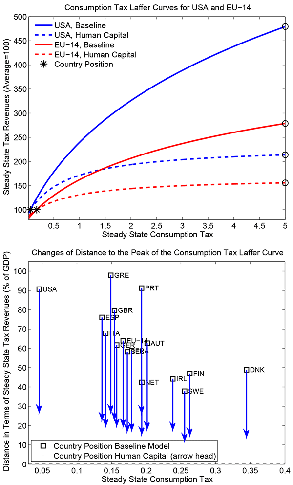 Figure 8: Upper panel: Consumption tax Laffer curve in the USA and EU-14: the impact of endogenous human capital accumulation. Shown are steady state (balanced growth path) total tax revenues when consumption taxes are varied between 0 and 500 percent. All other taxes and parameters are held constant. Total tax revenues at the average consumption tax rate are normalized to 100. Two cases are examined. First, the benchmark model with exogenous growth. Second, the benchmark model with a second generation version of endogenous human capital accumulation (see the main text and Trabandt and Uhlig (2011) for details). The model is calibrated to the average of 1995-2010 for fiscal variables. Standard parameters for technology and preferences are set as in table 1 (gross US debt). Parameters for human capital accumulation are set as in the main text and Trabandt and Uhlig (2011). Lower panel: Distance to the peak of Laffer curves for baseline model and baseline model with added human capital accumulation. Horizontal axis shows calibrated tax rates. Vertial axis shows distance to the peak in terms of tax revenues (in percent of GDP).