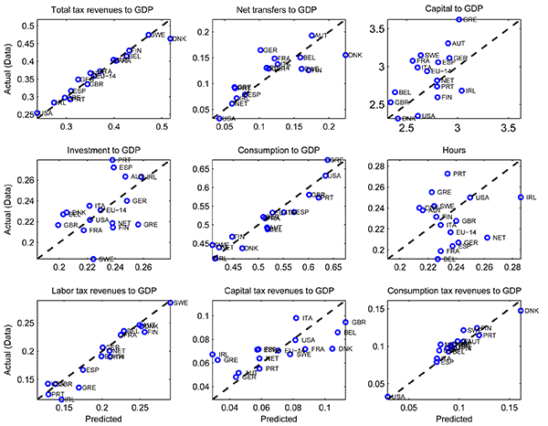 Figure 1: Comparison of actual vs. predicted variables. Actual refers to data sample averages for 1995-2010. Predicted refers to model implied steady state (balanced growth path) variables when the model is calibrated as in table 2 (gross US debt). Parameters for technology and preferences are set as in table 1 (gross debt).
