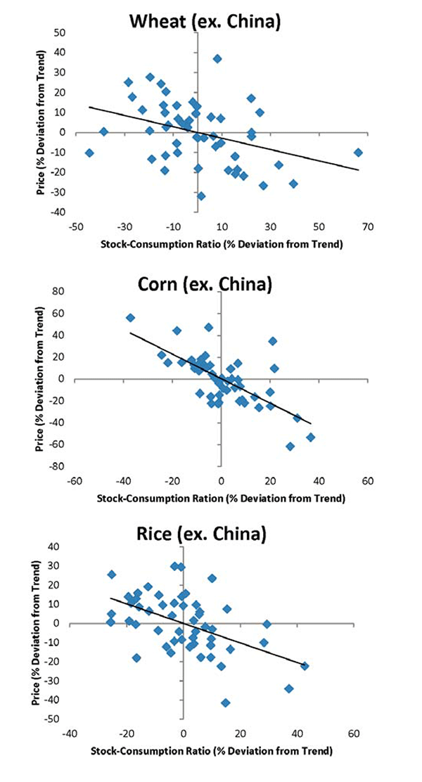 Figure 10: The figure is identical to Figure 9, but excludes China from the data.  The negative relationship between price and the level of stocks is even stronger.