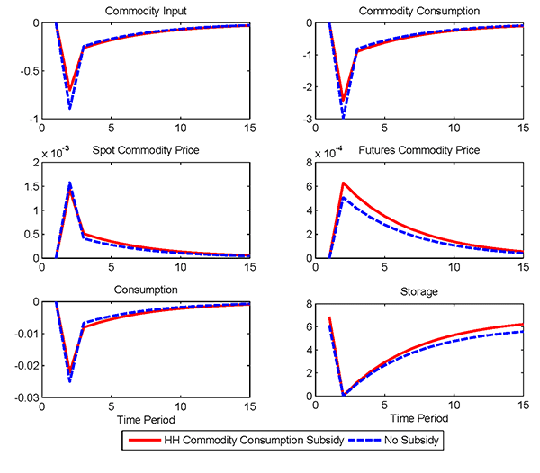 Figure 12: The figure shows decision rules conditional on a negative shock to commodity production, with and without a household consumption subsidy.  The figure has four panels showing the commodity input (top left panel), commodity consumption (top right panel), the commodity price (bottom left panel), and consumption (the bottom right panel).  It shows that, while the subsidy does cushion consumption of the commodity at the household level, the effect is minimal.