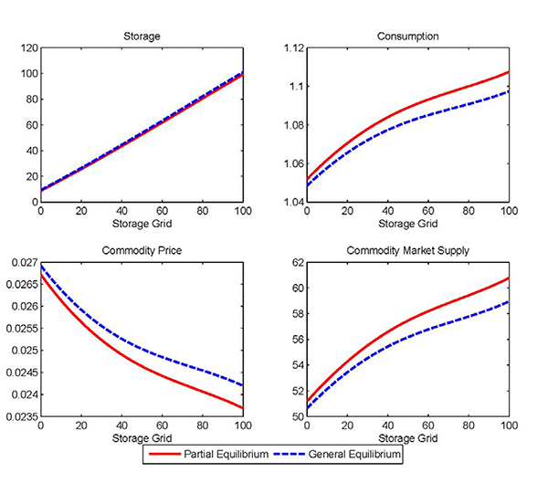 Figure 2: The figure shows decisions rules from the model conditional on a positive shock to commodity production.  The top left panel shows storage, the top right panel shows consumption, the bottom left panel shows the commodity price, and the bottom right panel shows the supply of the commodity.  All decision rules are smooth and exhibit no kinks because the non-zero constraint on storage does not bind.