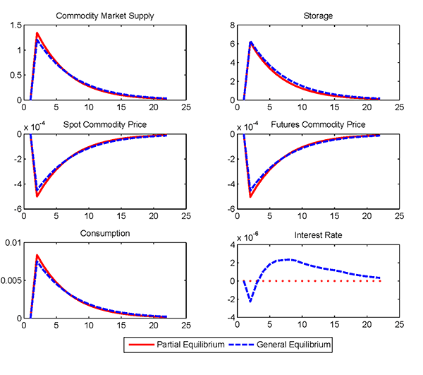 Figure 5: The figure shows impulse response functions to a positive shock to commodity production under both general equilibrium and partial equilibrium.  The figure has six panels showing commodity supply, storage, the spot and futures prices, consumption, and the interest rate.  The endogenous response of the interest rate dampens the downward response of the price in our general equilibrium model.