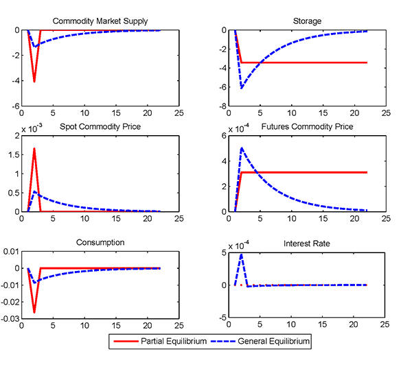 Figure 6: The figure shows impulse response functions to a negative shock to commodity production under both general equilibrium and partial equilibrium.  The figure has six panels showing commodity supply, storage, the spot and futures prices, consumption, and the interest rate.  In the partial equilibrium model, the lower level of stocks implies that the non-zero constraint on storage binds in response to the negative shock, so the price spikes up.  In contrast, in the general equilibrium model the higher overall level of storage implies that the negative shock is not sufficient to cause a stockout.  The price rises and then fades off gradually as the shock dissipates.