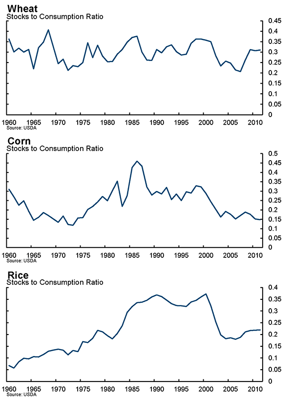 Figure 8: The figure shows the stock to consumption ratio for wheat (top panel), corn (middle panel), and rice (bottom panel) from 1960 to 2010.  The stock to consumption ratio of each commodity declined notably prior to each of the episodes of notable price increases illustrated in the previous figure.