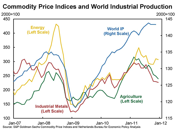 Figure 1: The figure shows indices of energy, industrial metals, and agricultural commodities prices plotted along with global industrial production.  The figure shows commodity prices track global industrial production quite closely over the period 2007 to 2012.