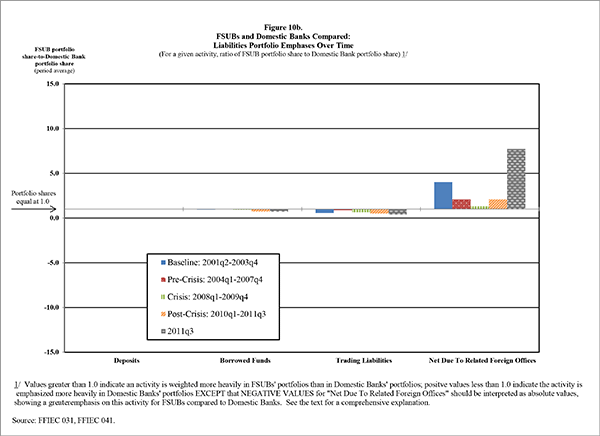Figure 10b compares the relative liabilities portfolio emphases for FSUBs and Domestic Banks, retaining the scale used in Figure 10a, to highlight the traditionally very similar liabilities activities emphases for FSUBs and Domestic Banks. Indeed, for both the deposits cluster of ratio bars and the borrowed funds cluster of ratio bars, many of the values are near 1.0. Figure 10b clearly shows that FSUB to Domestic Bank net due-to emphasis is an obvious exception to the general similarity between the relative compositions of liabilities-side activities for these two groups. Although the differences among the two sets of banks for this activity are not as large as in the case of FBAs and Domestic Banks, the size and shifts in FSUBs' and Domestic Banks' relative emphases are substantial.