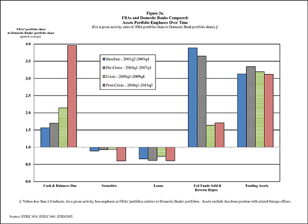 Figure 3a: The bars in Figure 3a show the ratio of FBA to Domestic Bank portfolio shares for a given assets-side activity, over the four eras. The main reference point in Figure 3a (and 3b) is the horizontal line at the value of 1. Values above 1 mean that FBAs placed more emphasis on a given activity than did Domestic Banks, relative to other assets-side components; values below 1 indicate relatively greater emphasis by Domestic Banks. A ratio of exactly 1 means that for the relevant time period, FBAs and Domestic Banks place equal emphasis on an activity, as a share of total assets. For example, the four bars clustered together on the far left side of Figure 3a show the ratio of the share of cash & balances due for FBAs compared to Domestic Banks, for each of the four eras. The leftmost (solid) bar indicates that on average, over the baseline period, FBAs' cash balances were about one and a half times those of Domestic Banks. FBAs' relative emphasis on cash rose over the pre-crisis and crisis periods as compared to Domestic Banks, averaging slightly more than twice that of Domestic Banks during the 2008-2009 crisis. Subsequently, as the tallest bar in the cash-cluster shows, FBAs' emphasis on cash over the post-crisis period shot up to almost four times that of Domestic Banks. Moving rightward in Figure 3a, FBA to Domestic Bank ratios are less than 1 for both securities and loans across all four eras, indicating that FBAs consistently placed less emphasis on those activities relative to other assets-side operations than did Domestic Banks. However, the maximum (negative) height of the bars never reached the value of 0.5, signifying that Domestic Banks placed less than a 50 percent greater emphasis on those activities relative to FBAs. Furthermore, within the context of the large differences and changes in assets shares illustrated in Figure 3a, the modestly greater emphasis Domestic Banks placed on loans relative to FBAs did not vary widely across the four eras. In a related vein, as the far right bars show, although FBAs placed three times the relative emphasis of Domestic Banks on trading assets activities, this difference remained very stable over the four eras. No such consistency characterizes the FBA to Domestic Bank emphasis over time on fed funds and repos activities, however, as the emphasis FBAs placed on fed funds and repos activities relative to Domestic Banks changed dramatically from the pre-crisis to crisis and post-crisis periods.