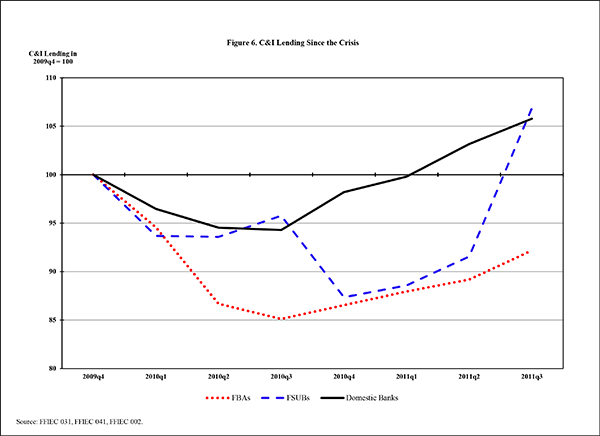 Figure 6 quantifies the relative weakness of FBA's post-crisis C&I lending, as compared to the other two banking groups by showing the progression of C&I lending by FBAs (dotted line), Domestic Banks (solid line), and FSUBs (dashed line) indexed to their respective dollar volume in 2009q4. Domestic Banks' C&I lending continued to drop off through the first half of 2010 but then turned upward, exceeding its 2009q4 level as from the beginning of 2011. The post-crisis decline in C&I lending by FSUBs was deeper and more sustained than that of Domestic Banks, but turned around decidedly in mid-2011 and had exceeded its 2009q4 level by 2011q3. By contrast, the plunge in FBA's C&I lending was substantially steeper than either of the other two groups and the recovery through 2011q3 has been particularly anemic, remaining more than 8 percent below the 2009q4 level.