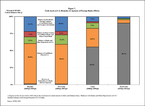 Figure 7 decomposes cash and balances due into constituent activities reported by FBAs on their quarterly call reports. The far left bar shows the composition of cash & balances due during the baseline period, when FBAs placed the majority of their cash balances with banking offices in the U.S., including other FBAs (almost 57 percent of all cash balances), as well as unaffiliated banks and other depositories (9.5 percent of all cash balances). Almost all other cash balances were placed with unaffiliated banking institutions abroad, including banks in their home country and their home country central bank (almost 8 percent of their total cash balances), and unaffiliated banks and central banks in other foreign countries (over 21 percent). Very small balances (less than 1.5 percent) were booked at Federal Reserve Banks. The two middle bars in Figure 7 show that the baseline patterns persisted through the pre-crisis period, but changed abruptly with the onset of the crisis in 2008. On average, over the crisis period, FBAs' reserves at Federal Reserve Banks ballooned to more than half (54.5 percent) of total cash balances which, as illustrated previously in Figure 2b, had begun an unprecedented ascent. As this happened, FBAs reduced their reliance on other banks, especially banks abroad; FBAs' use of home country and other foreign banks (the top two segments combined) dwindled from a baseline of almost 30 percent of cash & balances due, down to less than 10 percent.