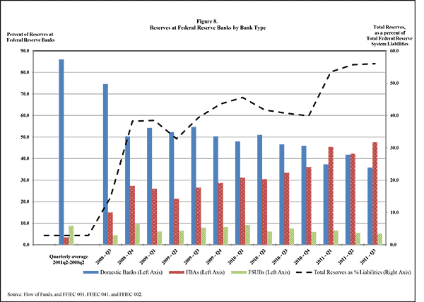 Figure 8 explores the extreme increases in the share of cash balances booked as reserves at the Fed. The far left set of bars in this figure show quarterly averages over the 2001q2-2008q2 period as a reference point. The bold (dashed) line in the Figure 8 plots the share of total Federal Reserve System liabilities accounted for by reserves at all banks and other depository institutions. Traditionally, reserves accounted for 5 percent or less of Federal Reserve liabilities, a situation that changed abruptly in the fall of 2008, when reserves surged to more than 50 percent of total Federal Reserve System liabilities. The bars in Figure 8 show the percent of all reserves at Federal Reserve Banks accounted for by each of the three groups of banks. Of particular note are the large declines in the share of total reserves at Federal Reserve Banks accounted for by Domestic Banks, and the correspondingly large increases in FBAs' share. In particular, by 2011q3 FBAs accounted for almost 50 percent of all reserves, about 10 percentage points higher than Domestic Banks. Adding the nearly 5 percent share held by FSUBs to the FBA share means that by 2011q3, well over half of all reserves were held by foreign-owned banks in the U.S.