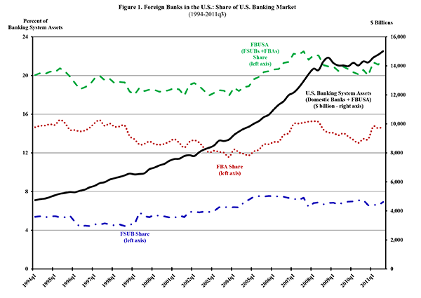 Figure 1: The heavy black line illustrates the long-run, nearly uninterrupted, growth in banking system assets from 1994 to 2008. Subsequently, with the full onset of the financial crisis in 2008q3, there was a sharp break in this trend, as shown on the far right side of the figure. Figure 1 also illustrates several fundamental points about the nature of foreign bank activities in the U.S. from the perspective of changing U.S. banking market assets shares. Roughly speaking, the 1994 to 2003 period illustrated in the figure can be characterized as a relatively stable, pre-housing-market-bubble, decade. Looking at the top (dashed) line, the slide in FBUSA market share, from just over 20 percent in 1994 to just under 18 percent in 2003, shows that foreign-owned banks in the U.S. did not participate equally with Domestic Banks in the pre-bubble growth of banking system assets. The dotted line shows that the decline in overall FBUSA market share was attributable to FBAs, with FSUBs (dash-dotted line) increasing their share of banking system assets about 1 percentage point over the period. The right side (from about 2004 on) of Figure 1 shows that as credit extension expanded beyond the subprime housing market, FBUSA more than made up for lost ground, increasing market share from 17.9 percent in 2003q4 to 22.5 percent in 2007q3. FBAs were particularly aggressive, boosting market share by 3.5 percentage points during the pre-crisis period from 2004-2007. Subsequently, and exactly one year prior to the Lehman crash in 2008q3, the FBUSA share of U.S. banking system assets dropped steadily. This decline began with a one percentage point loss of market share for FSUBs, joined in short order by FBAs, which saw their U.S. banking market share shrink by two percentage points between 2008q1 and end-2010. The FBA line shows another upward trend from early 2011, in what, at first blush, appears to be a recovery for FBAs.