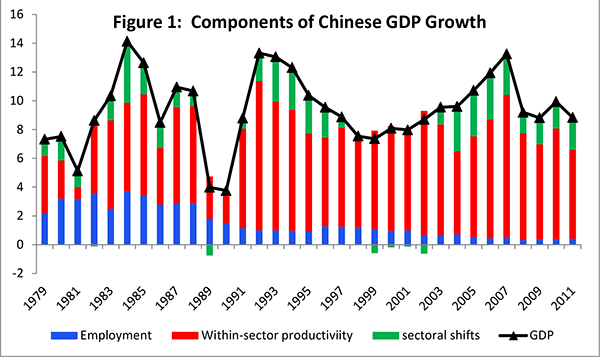 Figure 1: The contribution of employment growth to overall GDP growth (the blue bars) has fallen considerably over the past three decades. Productivity growth (the combination of the red and green bars) has so far risen to offset the decline. Most of the productivity gain has come from increases in efficiency within sectors, the red bars. However, a substantial shift of employment from the lower productivity primary (mainly agriculture) sector to the higher-productivity secondary (mainly manufacturing) and tertiary (services) sectors also has contributed to aggregate productivity growth, as measured by the green bars.