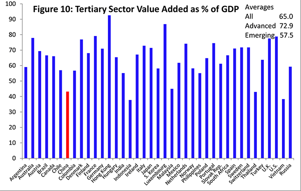 Figure 10: Output shares, especially for the secondary and tertiary sectors, are unusual compared with other countries. In 2011, the latest year for which data are available, the primary sector accounted for 10 percent of nominal value added, the secondary sector for 47 percent, and the tertiary sector for 43 percent. (The shares in real terms, which are for the projections, are a little different. The value added shares are shown here for comparison with other countries.)