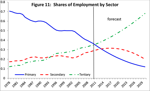 Figure 11: Employment continues to shift away from the primary sector. The share of employment in this sector is assumed to fall from 35 percent in 2011 to 12 percent in 2030. The share of employment in the secondary sector is assumed to increase a little more, from 30 percent in 2011 to about 32 percent in 2017, and to then begin to drop back, reaching 20 percent by 2030, as the country becomes more developed. Employment in the tertiary sector rises to about 68 percent by 2030.