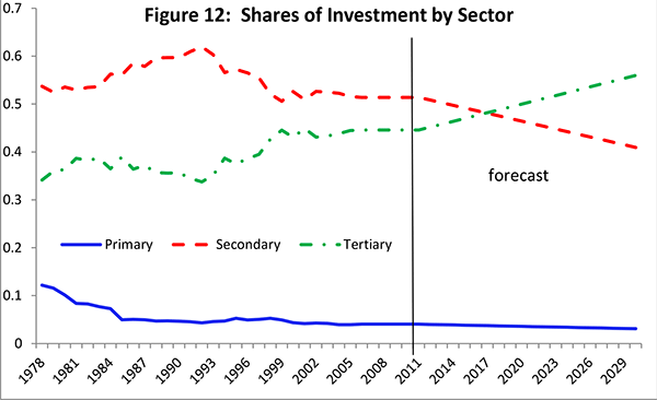 Figure 12: Investment also is assumed to shift away from the primary and secondary sectors toward the tertiary sector. The share of investment falls from 4 percent in 2011 to 3 percent in 2030 in the primary sector and from 51 percent in 2011 to 41 percent in 2030 for the secondary sector.