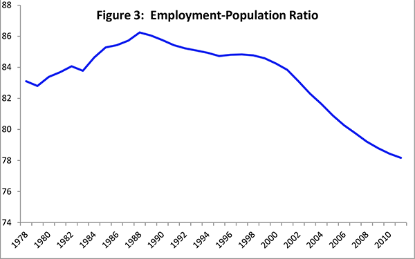 Figure 3: The acceleration in GDP from a growth rate of 9.1 percent in the 1980s to 9½ percent in the middle period and to nearly 10 percent in the most recent period occurred as the contribution of productivity growth picked up sharply, from 6¼ percent to 9¼ percent, while the contribution of employment growth dropped from nearly 3 percent to about ½ percent, largely mirroring the decline in the rate of growth of the working-age population. In addition, the employment/population ratio increased a little in the 1980s but has been falling more recently.