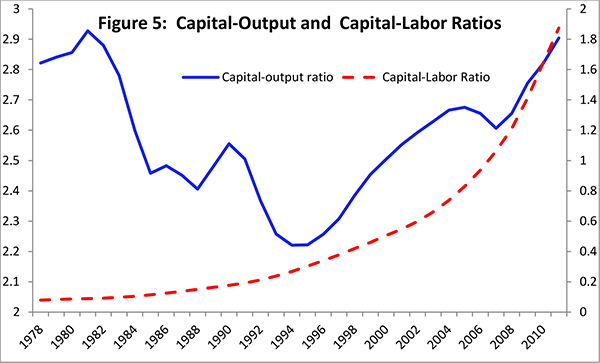 Figure 5: The increase in within-sector productivity was facilitated by rapid growth in the capital stock, reflected in sizable estimated increases in the capital-labor and capital-output ratios since the early 1990s.