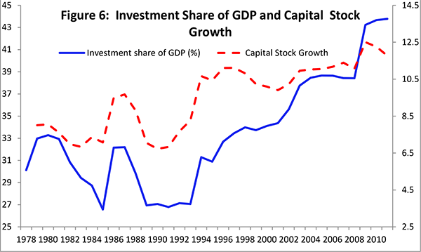 Figure 6: As the capital-output ratio rises, an ever-increasing share of investment in GDP is required just to maintain such high capital stock growth, as a larger portion of investment must go to replacement. Furthermore, as noted above, there may be diminishing returns to adding more and more capital to a shrinking labor force.