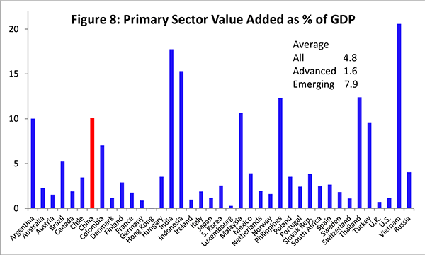 Figure 8: Output shares, especially for the secondary and tertiary sectors, are unusual compared with other countries. In 2011, the latest year for which data are available, the primary sector accounted for 10 percent of nominal value added, the secondary sector for 47 percent, and the tertiary sector for 43 percent. (The shares in real terms, which are for the projections, are a little different. The value added shares are shown here for comparison with other countries.)