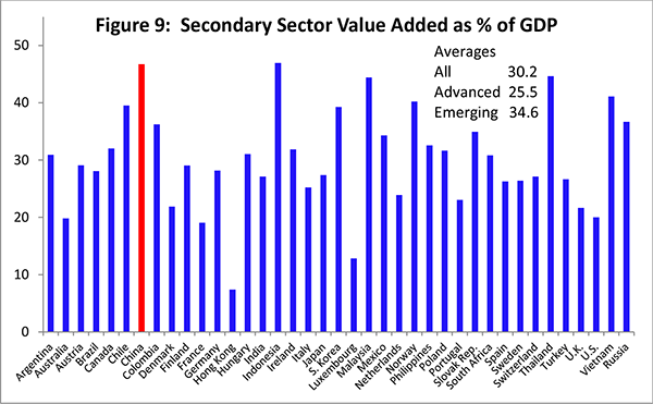 Figure 9: Output shares, especially for the secondary and tertiary sectors, are unusual compared with other countries. In 2011, the latest year for which data are available, the primary sector accounted for 10 percent of nominal value added, the secondary sector for 47 percent, and the tertiary sector for 43 percent. (The shares in real terms, which are for the projections, are a little different. The value added shares are shown here for comparison with other countries.)