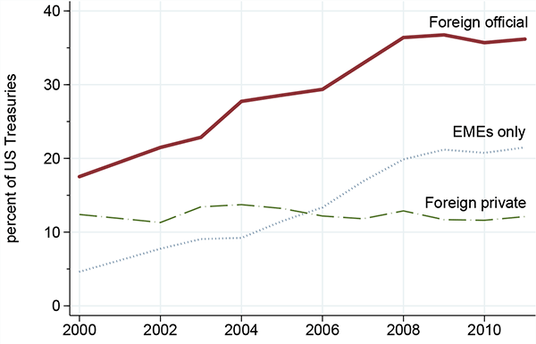 Figure 10: Figure 10 shows the evolution of Foreign Holdings of U.S. Treasuries from 2000 to 2010. Foreign private entities constantly held 12 percent of the US Treasuries outstanding from 2000 to 2010. In contrast, the fraction of outstanding US Treasuries held by foreign official entities steadily grew from 18 percent in 2000 to 35 percent in 2008; and then plateaued at level since then. The emerging economies in the sample followed a similar pattern. The fraction of outstanding US Treasuries held by these emerging economies steadily grew from 5 percent in 2000 to 20 percent in 2008; and then plateaued at level since then.